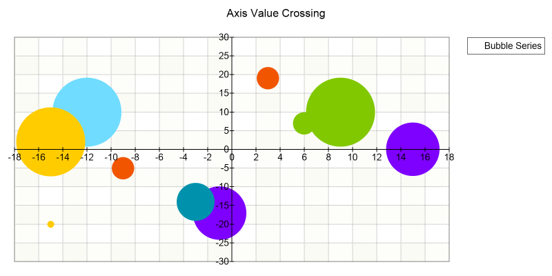 axis value crossing
